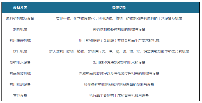 我国制药机械行业现状:生物药爆发推动发展 新冠疫苗带来市场增量(图1)