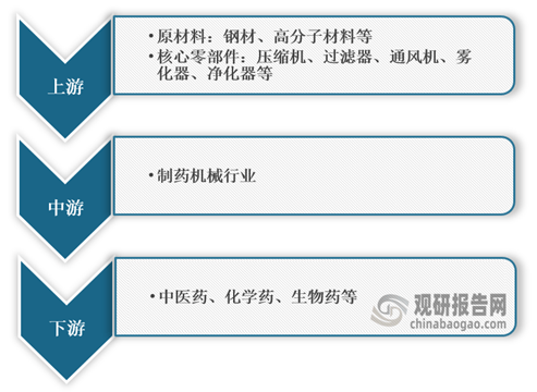 我国制药机械行业现状:生物药爆发推动发展 新冠疫苗带来市场增量(图2)
