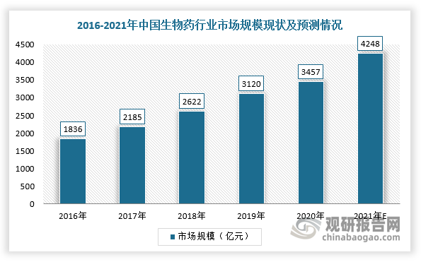 我国制药机械行业现状:生物药爆发推动发展 新冠疫苗带来市场增量(图4)