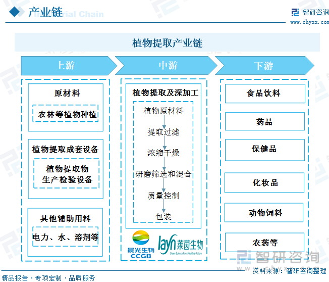 一文深度分析中国植物提取行业全景速览:行业集中度不断提升——智研咨询发布(图2)