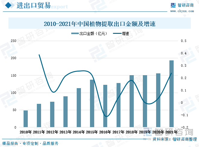 一文深度分析中国植物提取行业全景速览:行业集中度不断提升——智研咨询发布(图7)