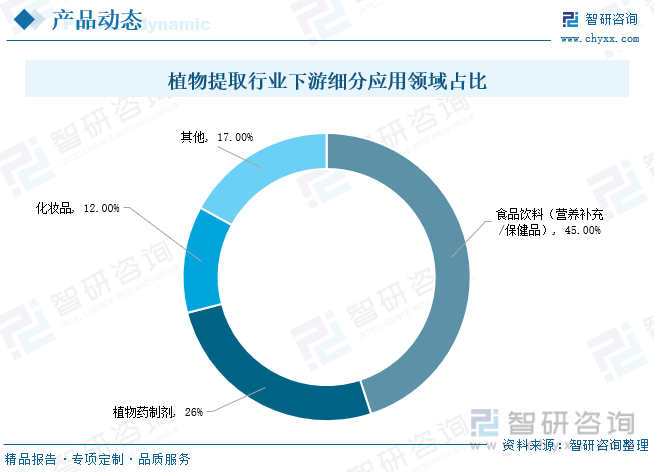 一文深度分析中国植物提取行业全景速览:行业集中度不断提升——智研咨询发布(图9)