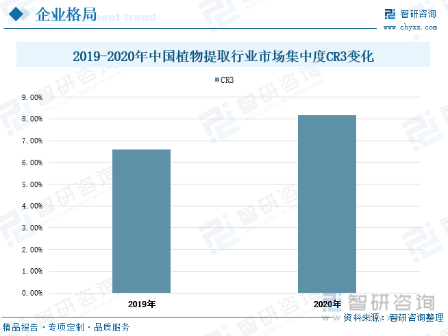 一文深度分析中国植物提取行业全景速览:行业集中度不断提升——智研咨询发布(图10)