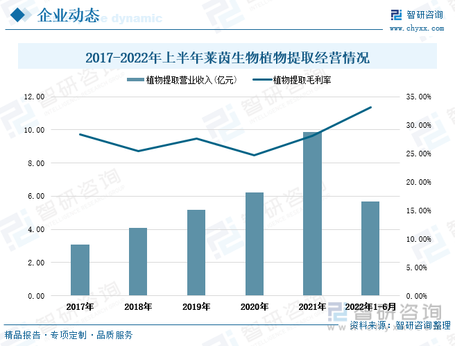 一文深度分析中国植物提取行业全景速览:行业集中度不断提升——智研咨询发布(图12)