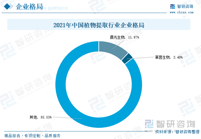 一文深度分析中国植物提取行业全景速览:行业集中度不断提升——智研咨询发布(图11)