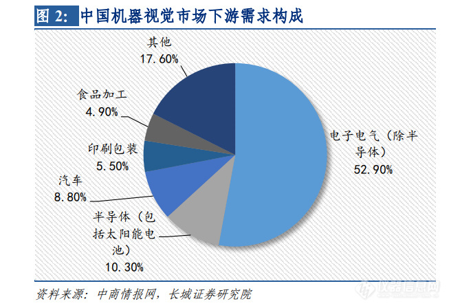 机器视觉检测技术:应用场景多样化国产品牌崭露头角(图1)