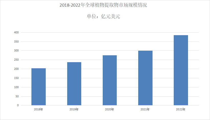 2024年植物提取物市场规模分析:中国植物提取物市场规模达441亿美元(图1)