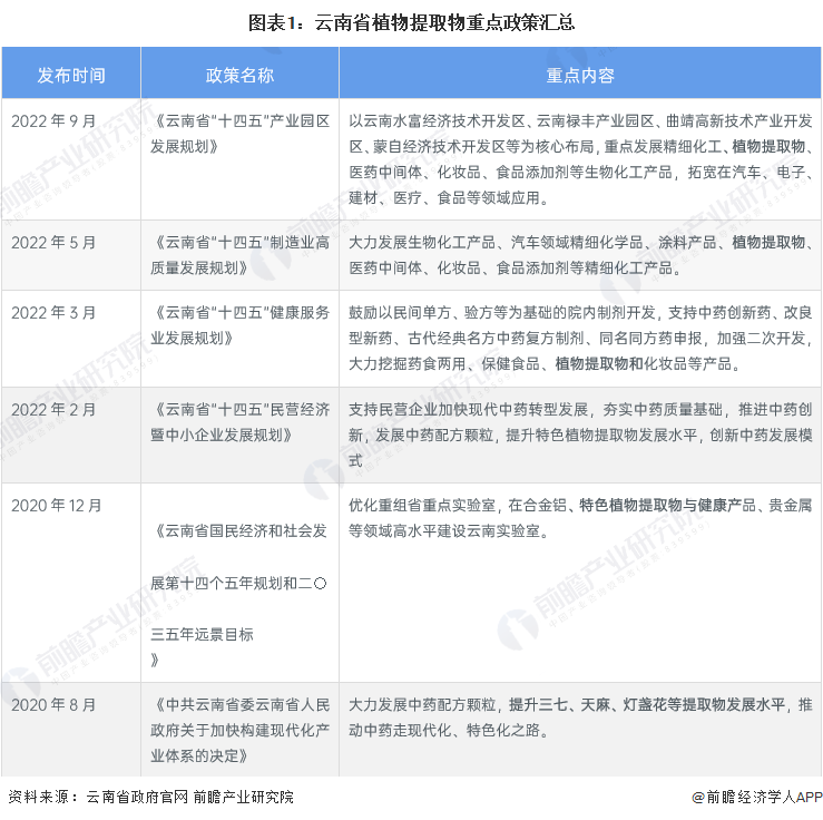 2023年云南省植物提取物行业市场现状及发展趋势分析 特色植提产业赋能云南经济发展【组图】(图1)