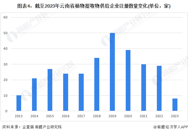 2023年云南省植物提取物行业市场现状及发展趋势分析 特色植提产业赋能云南经济发展【组图】(图4)