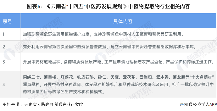 2023年云南省植物提取物行业市场现状及发展趋势分析 特色植提产业赋能云南经济发展【组图】(图5)