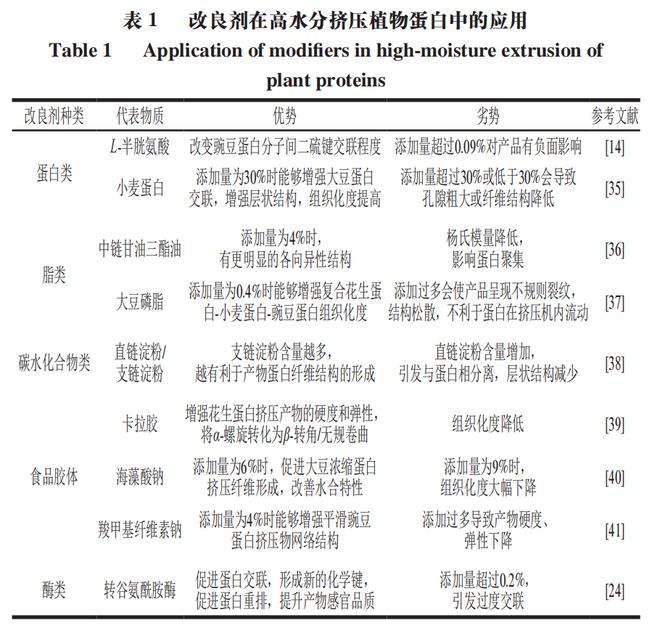 《食品科学》:哈尔滨商业大学朱秀清教授等:改良剂对高水分挤压植物蛋白产物品质调控的研究进展(图4)