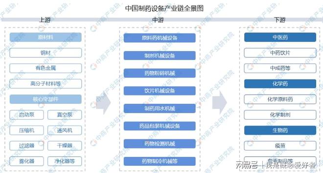 受益千亿生物药行业制药设备有望乘东风起飞这6股核心受益(图1)