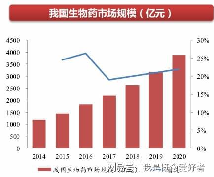 受益千亿生物药行业制药设备有望乘东风起飞这6股核心受益(图4)