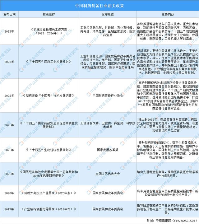 2024年中国制药装备行业市场前景预测研究报告(图2)