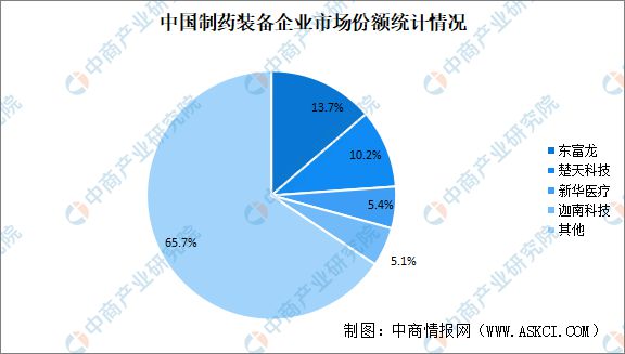 2024年中国制药装备行业市场前景预测研究报告(图6)