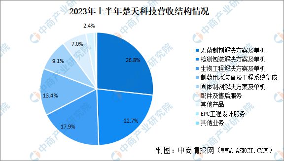 2024年中国制药装备行业市场前景预测研究报告(图10)