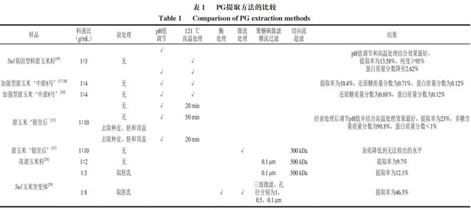 《食品科学》:河北农业大学马倩云副教授等:植物糖原的提取纯化、结构修饰及应用研究进展(图4)