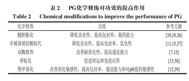 《食品科学》:河北农业大学马倩云副教授等:植物糖原的提取纯化、结构修饰及应用研究进展(图8)