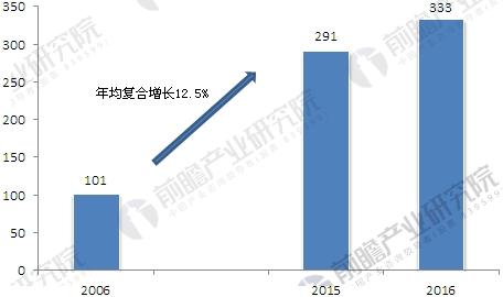 天然药物市场迅速崛起 植物提取物需求将不断增长(图1)