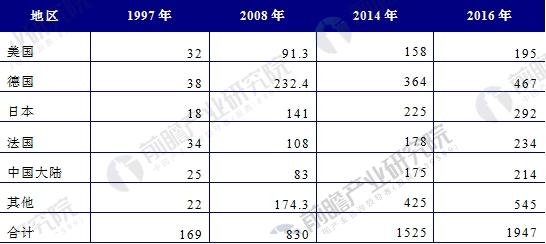 天然药物市场迅速崛起 植物提取物需求将不断增长(图2)