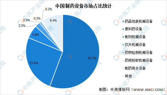 2021年中国制药设备市场规模预测及产品产量统计分析(图)(图2)