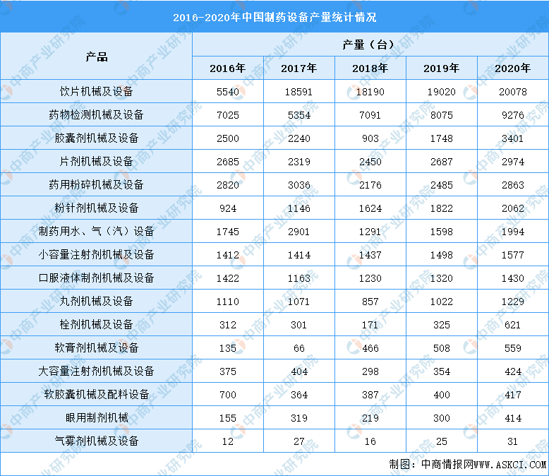 2021年中国制药设备市场规模预测及产品产量统计分析(图)(图3)