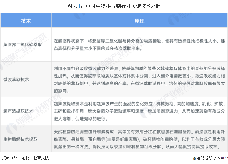 2023年中国植物提取物行业发展现状及市场规模分析 出口额占行业总收入近80%【组图】(图1)