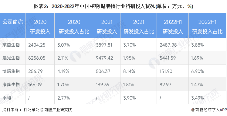 2023年中国植物提取物行业发展现状及市场规模分析 出口额占行业总收入近80%【组图】(图2)
