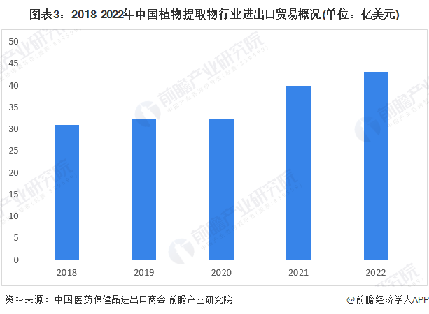 2023年中国植物提取物行业发展现状及市场规模分析 出口额占行业总收入近80%【组图】(图3)