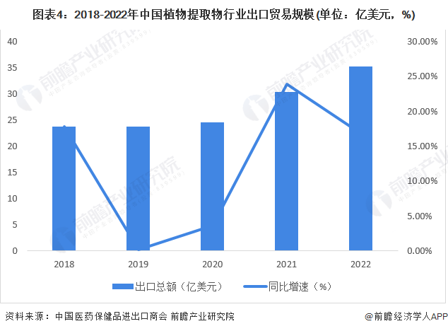 2023年中国植物提取物行业发展现状及市场规模分析 出口额占行业总收入近80%【组图】(图4)