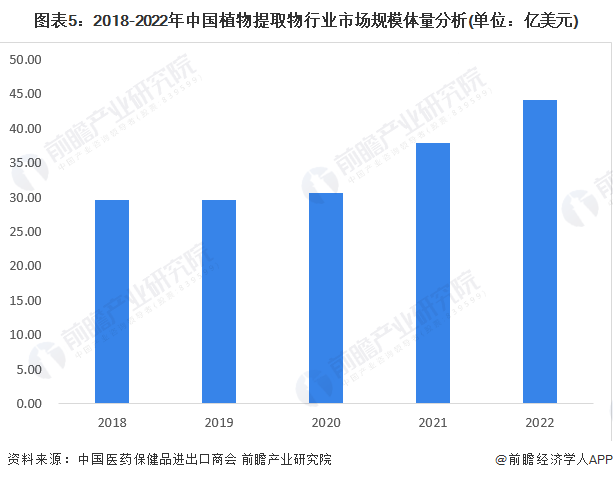 2023年中国植物提取物行业发展现状及市场规模分析 出口额占行业总收入近80%【组图】(图5)