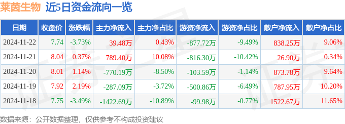 股票行情快报:莱茵生物(002166)11月22日主力资金净买入3948万元(图1)